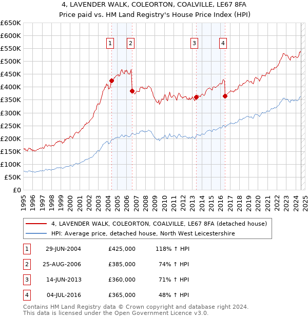 4, LAVENDER WALK, COLEORTON, COALVILLE, LE67 8FA: Price paid vs HM Land Registry's House Price Index