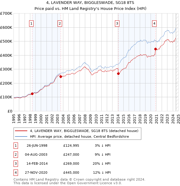 4, LAVENDER WAY, BIGGLESWADE, SG18 8TS: Price paid vs HM Land Registry's House Price Index