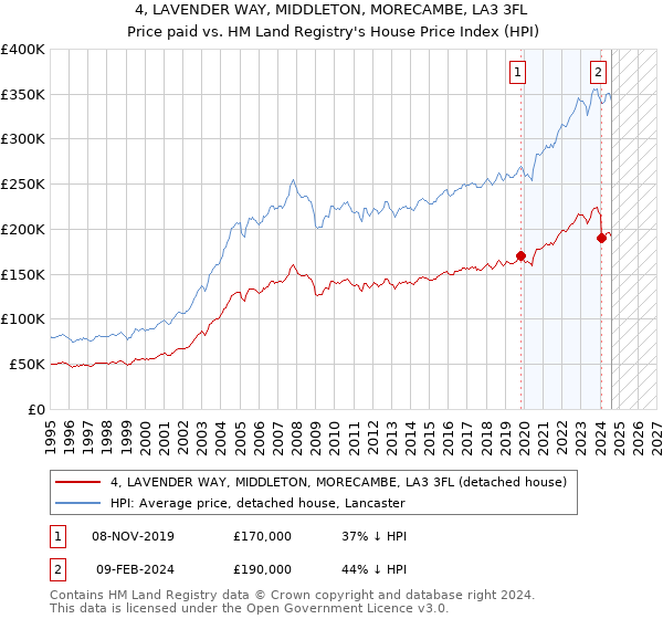 4, LAVENDER WAY, MIDDLETON, MORECAMBE, LA3 3FL: Price paid vs HM Land Registry's House Price Index