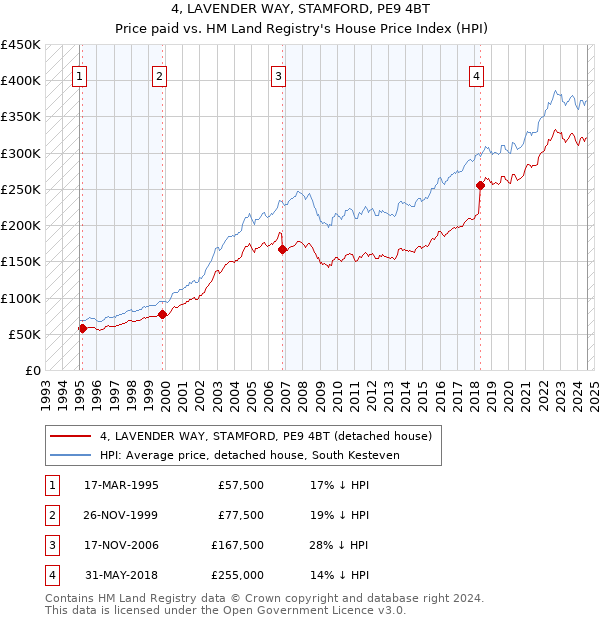 4, LAVENDER WAY, STAMFORD, PE9 4BT: Price paid vs HM Land Registry's House Price Index