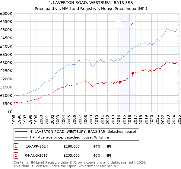 4, LAVERTON ROAD, WESTBURY, BA13 3RR: Price paid vs HM Land Registry's House Price Index