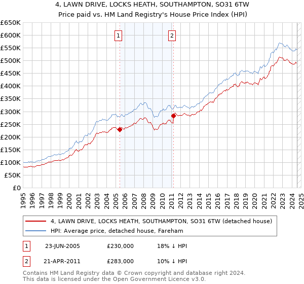 4, LAWN DRIVE, LOCKS HEATH, SOUTHAMPTON, SO31 6TW: Price paid vs HM Land Registry's House Price Index