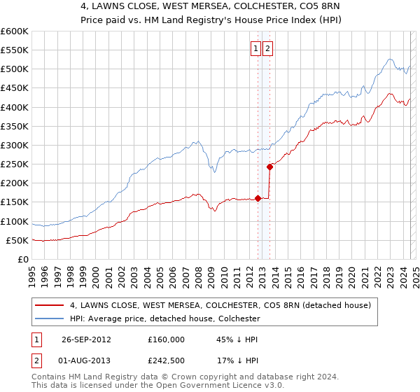 4, LAWNS CLOSE, WEST MERSEA, COLCHESTER, CO5 8RN: Price paid vs HM Land Registry's House Price Index