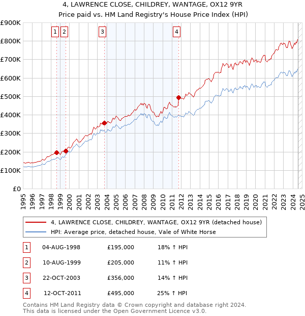 4, LAWRENCE CLOSE, CHILDREY, WANTAGE, OX12 9YR: Price paid vs HM Land Registry's House Price Index