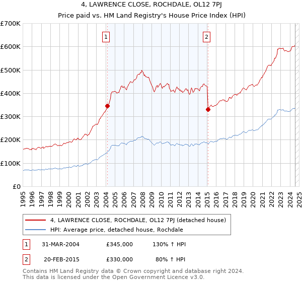 4, LAWRENCE CLOSE, ROCHDALE, OL12 7PJ: Price paid vs HM Land Registry's House Price Index