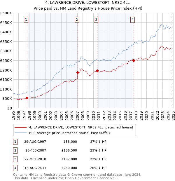 4, LAWRENCE DRIVE, LOWESTOFT, NR32 4LL: Price paid vs HM Land Registry's House Price Index