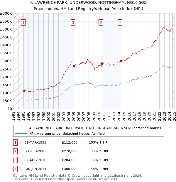 4, LAWRENCE PARK, UNDERWOOD, NOTTINGHAM, NG16 5QZ: Price paid vs HM Land Registry's House Price Index