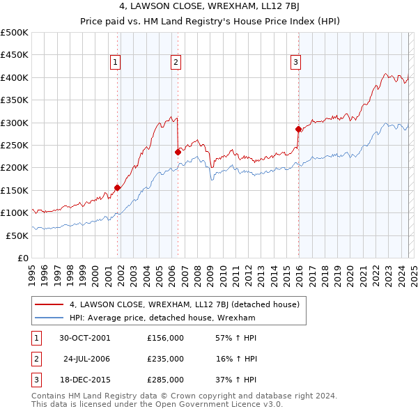 4, LAWSON CLOSE, WREXHAM, LL12 7BJ: Price paid vs HM Land Registry's House Price Index