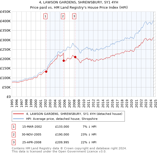 4, LAWSON GARDENS, SHREWSBURY, SY1 4YH: Price paid vs HM Land Registry's House Price Index