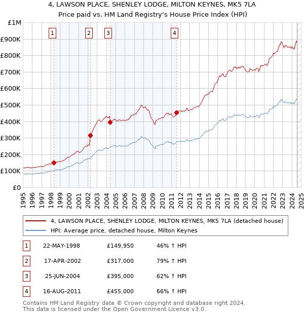 4, LAWSON PLACE, SHENLEY LODGE, MILTON KEYNES, MK5 7LA: Price paid vs HM Land Registry's House Price Index