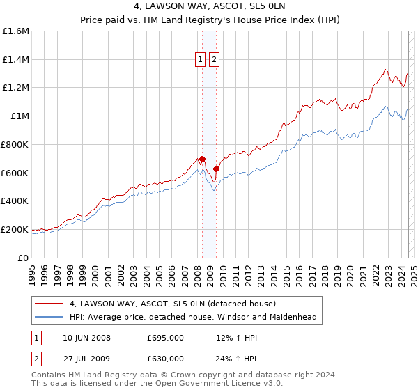 4, LAWSON WAY, ASCOT, SL5 0LN: Price paid vs HM Land Registry's House Price Index