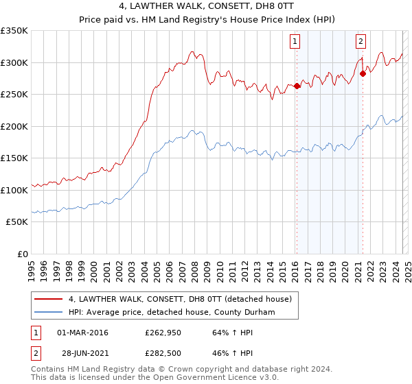 4, LAWTHER WALK, CONSETT, DH8 0TT: Price paid vs HM Land Registry's House Price Index