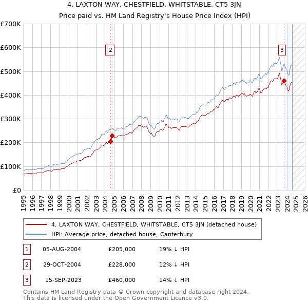 4, LAXTON WAY, CHESTFIELD, WHITSTABLE, CT5 3JN: Price paid vs HM Land Registry's House Price Index