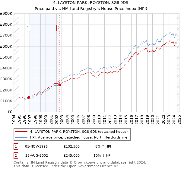 4, LAYSTON PARK, ROYSTON, SG8 9DS: Price paid vs HM Land Registry's House Price Index