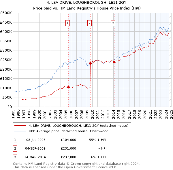 4, LEA DRIVE, LOUGHBOROUGH, LE11 2GY: Price paid vs HM Land Registry's House Price Index