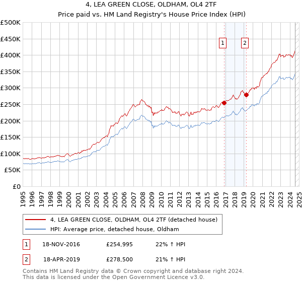 4, LEA GREEN CLOSE, OLDHAM, OL4 2TF: Price paid vs HM Land Registry's House Price Index