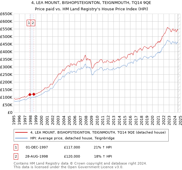 4, LEA MOUNT, BISHOPSTEIGNTON, TEIGNMOUTH, TQ14 9QE: Price paid vs HM Land Registry's House Price Index