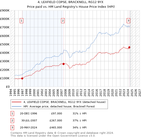 4, LEAFIELD COPSE, BRACKNELL, RG12 9YX: Price paid vs HM Land Registry's House Price Index