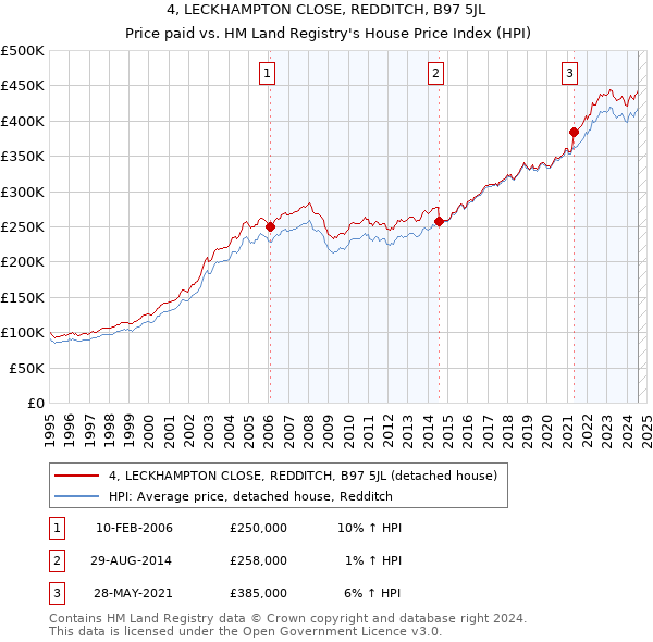 4, LECKHAMPTON CLOSE, REDDITCH, B97 5JL: Price paid vs HM Land Registry's House Price Index