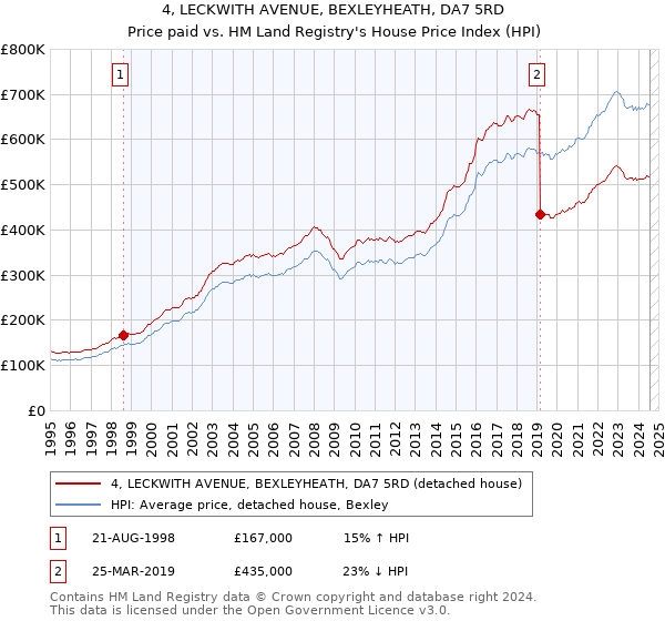 4, LECKWITH AVENUE, BEXLEYHEATH, DA7 5RD: Price paid vs HM Land Registry's House Price Index