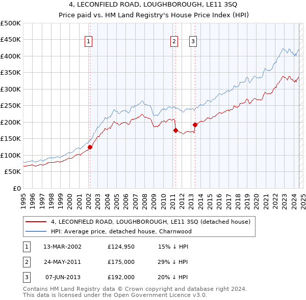 4, LECONFIELD ROAD, LOUGHBOROUGH, LE11 3SQ: Price paid vs HM Land Registry's House Price Index