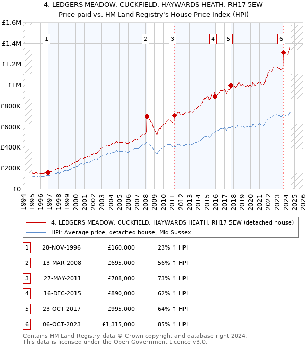 4, LEDGERS MEADOW, CUCKFIELD, HAYWARDS HEATH, RH17 5EW: Price paid vs HM Land Registry's House Price Index