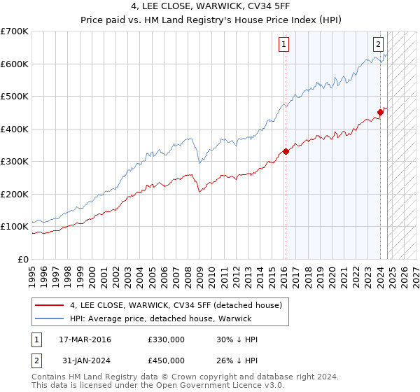 4, LEE CLOSE, WARWICK, CV34 5FF: Price paid vs HM Land Registry's House Price Index