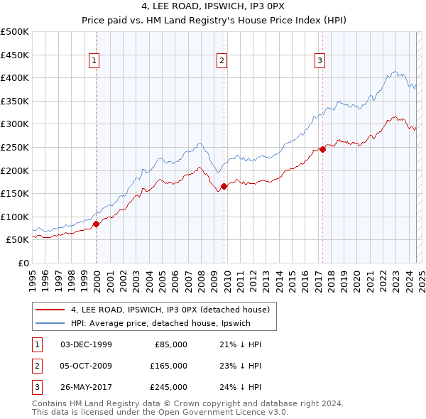 4, LEE ROAD, IPSWICH, IP3 0PX: Price paid vs HM Land Registry's House Price Index