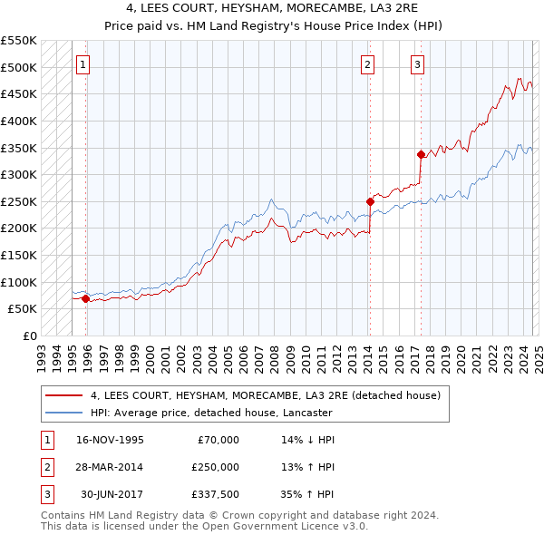 4, LEES COURT, HEYSHAM, MORECAMBE, LA3 2RE: Price paid vs HM Land Registry's House Price Index