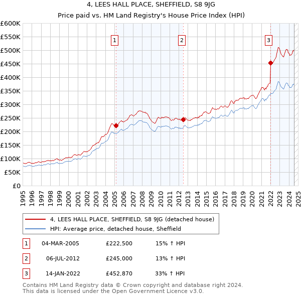 4, LEES HALL PLACE, SHEFFIELD, S8 9JG: Price paid vs HM Land Registry's House Price Index