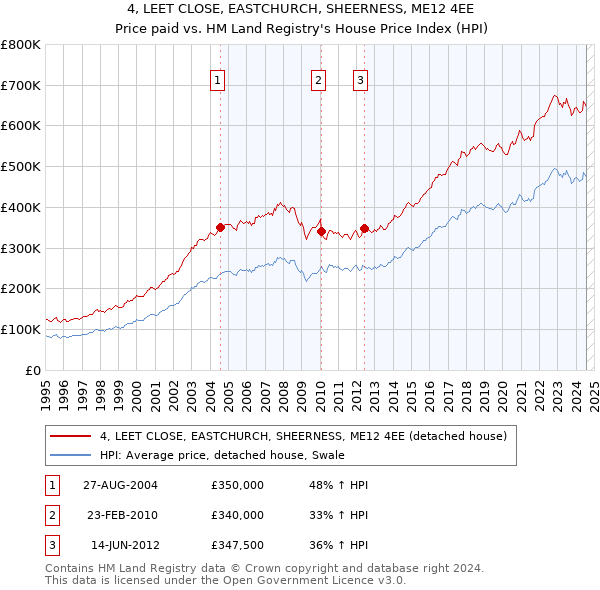 4, LEET CLOSE, EASTCHURCH, SHEERNESS, ME12 4EE: Price paid vs HM Land Registry's House Price Index