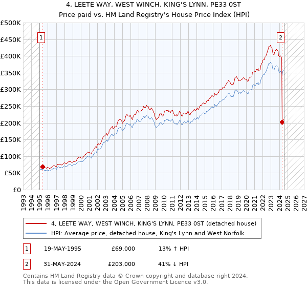 4, LEETE WAY, WEST WINCH, KING'S LYNN, PE33 0ST: Price paid vs HM Land Registry's House Price Index