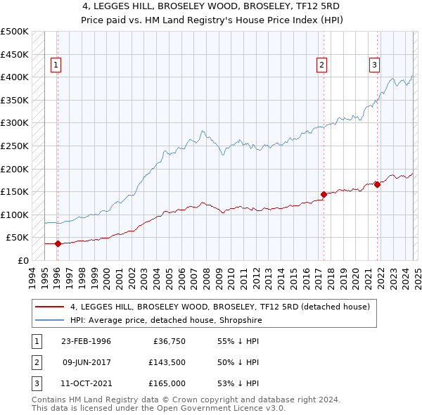 4, LEGGES HILL, BROSELEY WOOD, BROSELEY, TF12 5RD: Price paid vs HM Land Registry's House Price Index