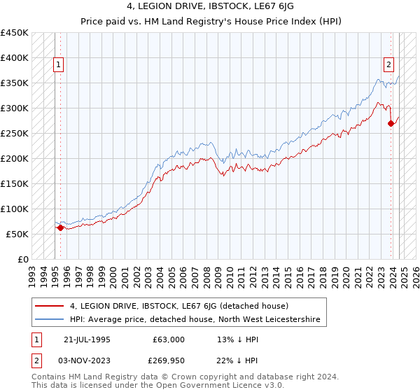 4, LEGION DRIVE, IBSTOCK, LE67 6JG: Price paid vs HM Land Registry's House Price Index