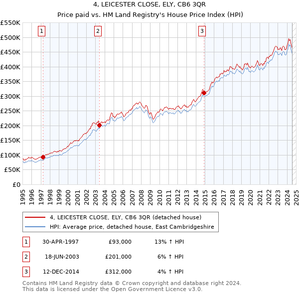 4, LEICESTER CLOSE, ELY, CB6 3QR: Price paid vs HM Land Registry's House Price Index