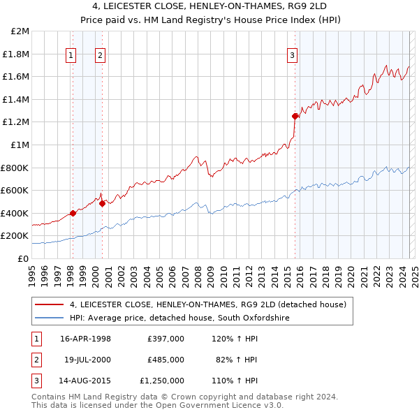 4, LEICESTER CLOSE, HENLEY-ON-THAMES, RG9 2LD: Price paid vs HM Land Registry's House Price Index