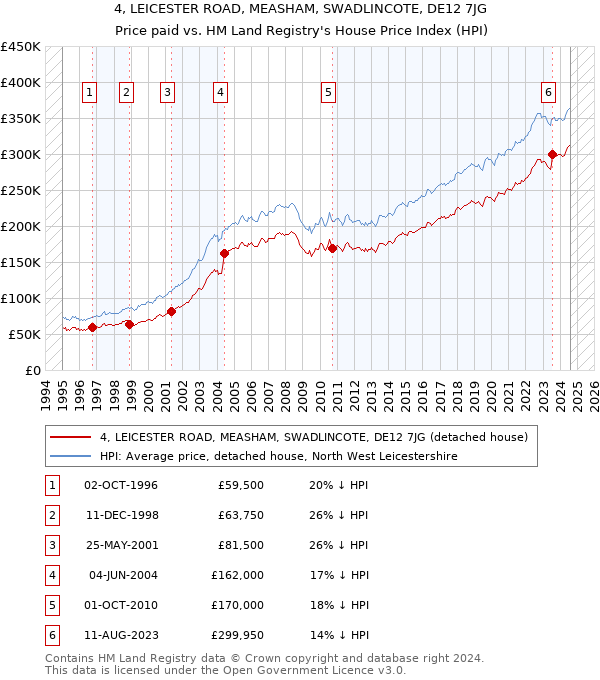 4, LEICESTER ROAD, MEASHAM, SWADLINCOTE, DE12 7JG: Price paid vs HM Land Registry's House Price Index