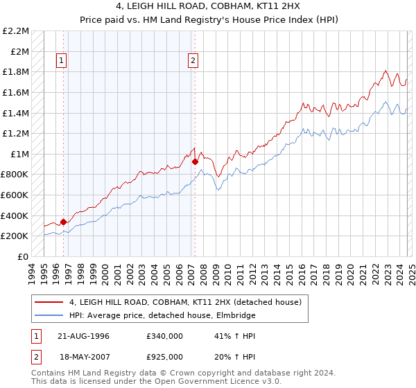 4, LEIGH HILL ROAD, COBHAM, KT11 2HX: Price paid vs HM Land Registry's House Price Index