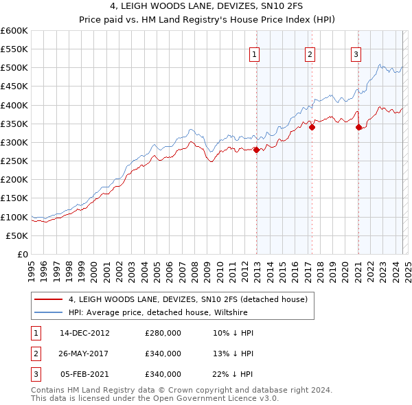 4, LEIGH WOODS LANE, DEVIZES, SN10 2FS: Price paid vs HM Land Registry's House Price Index