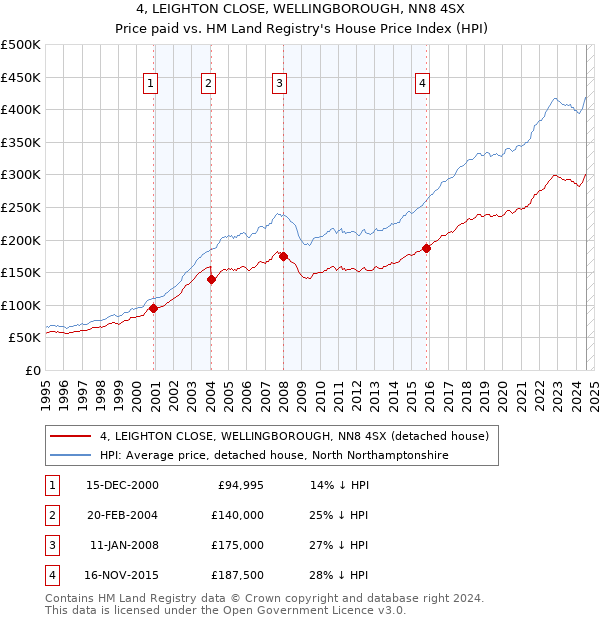 4, LEIGHTON CLOSE, WELLINGBOROUGH, NN8 4SX: Price paid vs HM Land Registry's House Price Index