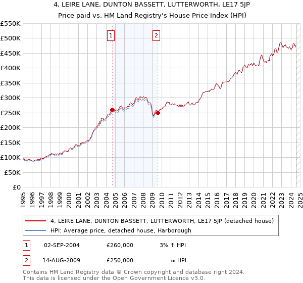 4, LEIRE LANE, DUNTON BASSETT, LUTTERWORTH, LE17 5JP: Price paid vs HM Land Registry's House Price Index