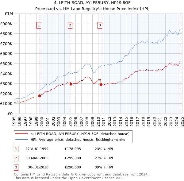 4, LEITH ROAD, AYLESBURY, HP19 8GF: Price paid vs HM Land Registry's House Price Index