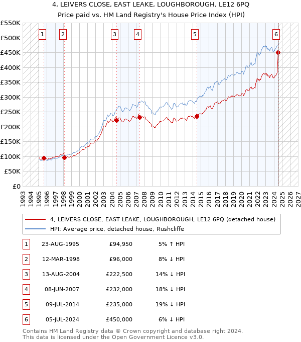 4, LEIVERS CLOSE, EAST LEAKE, LOUGHBOROUGH, LE12 6PQ: Price paid vs HM Land Registry's House Price Index