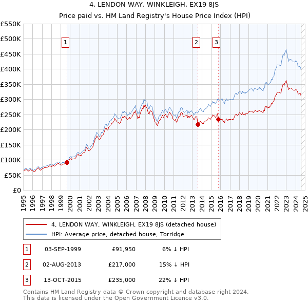 4, LENDON WAY, WINKLEIGH, EX19 8JS: Price paid vs HM Land Registry's House Price Index