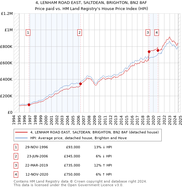 4, LENHAM ROAD EAST, SALTDEAN, BRIGHTON, BN2 8AF: Price paid vs HM Land Registry's House Price Index