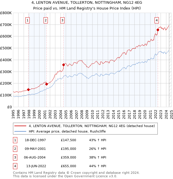 4, LENTON AVENUE, TOLLERTON, NOTTINGHAM, NG12 4EG: Price paid vs HM Land Registry's House Price Index