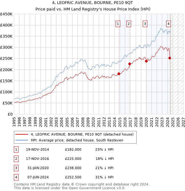 4, LEOFRIC AVENUE, BOURNE, PE10 9QT: Price paid vs HM Land Registry's House Price Index