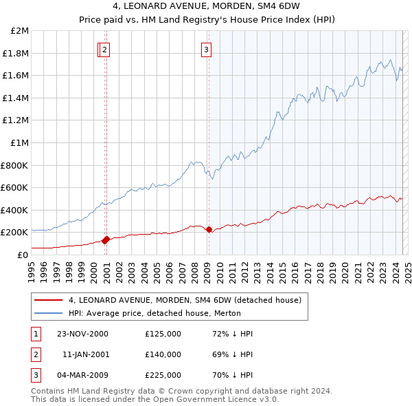 4, LEONARD AVENUE, MORDEN, SM4 6DW: Price paid vs HM Land Registry's House Price Index