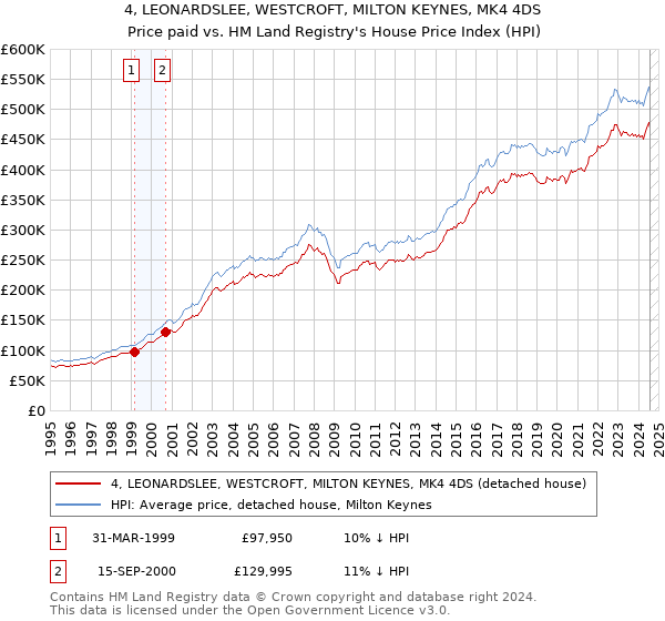 4, LEONARDSLEE, WESTCROFT, MILTON KEYNES, MK4 4DS: Price paid vs HM Land Registry's House Price Index