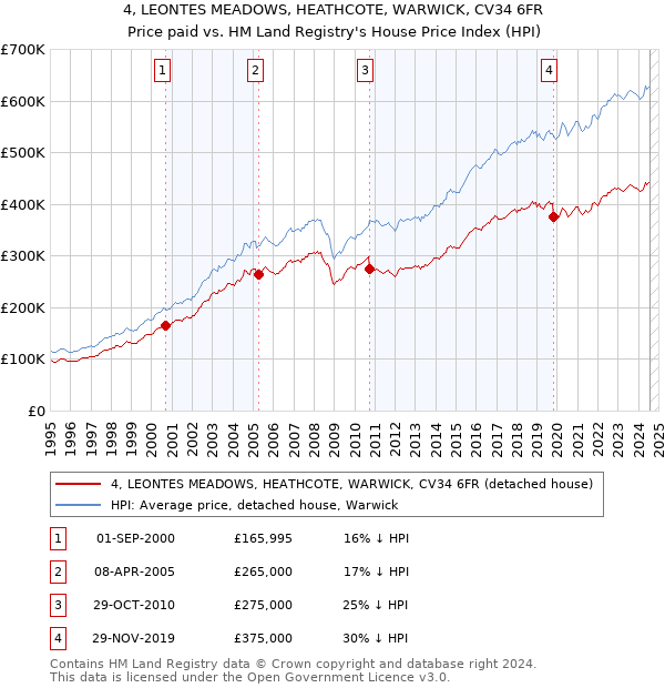 4, LEONTES MEADOWS, HEATHCOTE, WARWICK, CV34 6FR: Price paid vs HM Land Registry's House Price Index